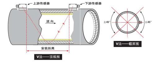 中央空调超声波流量计V法安装示意图