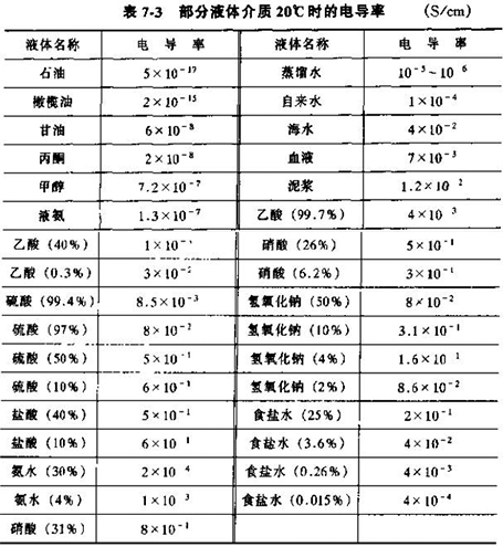 电磁流量转换器部分液体介质20°C时的电导率对照表