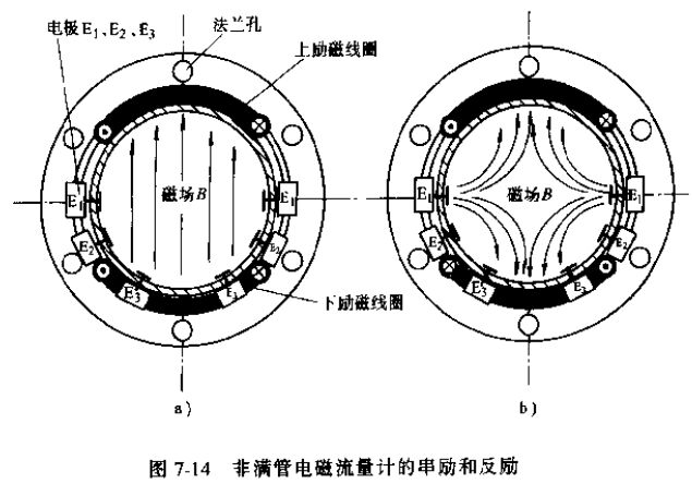 非满管电磁流量计的串励和反励示意图