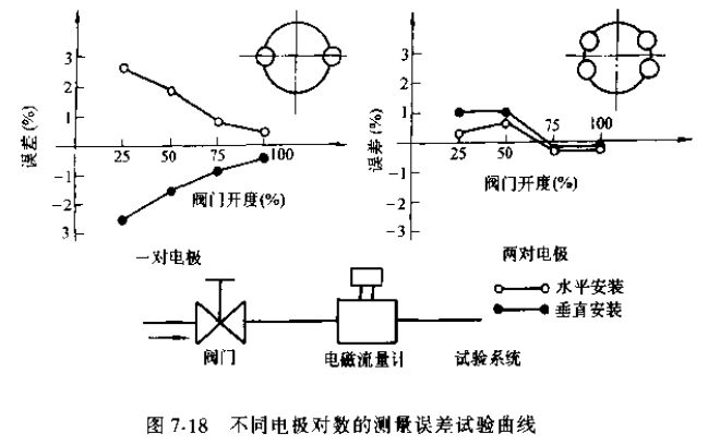 非满管电磁流量计不同电极对数的测量误差试验曲线