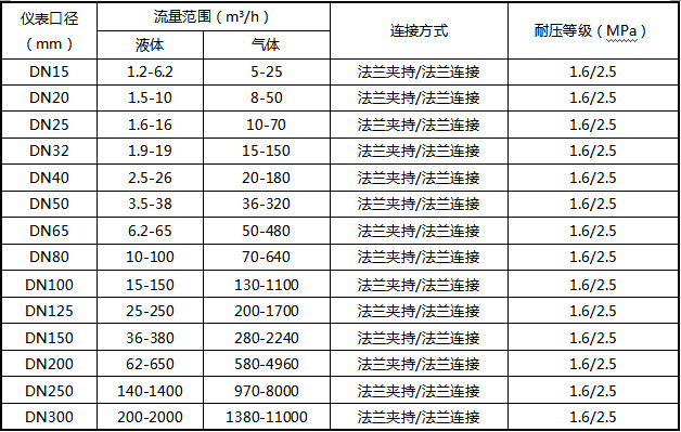 氩气流量计流量范围及工作压力对照表