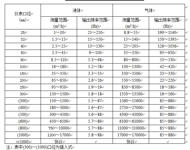 丁烷流量计传感器流量范围表