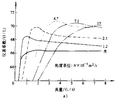 涡轮流量传感器仪表系数与液体粘度的关系图