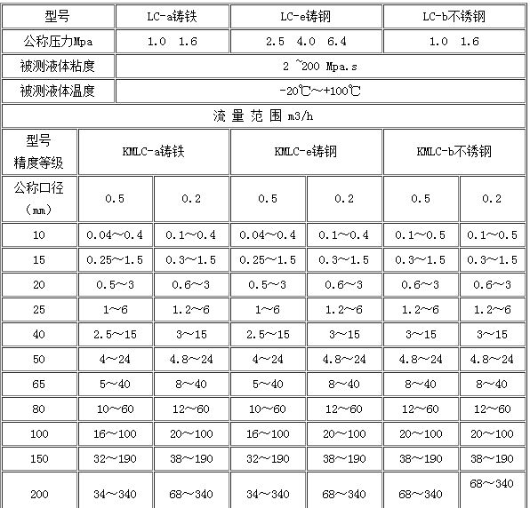 沥青流量计流量范围对照表