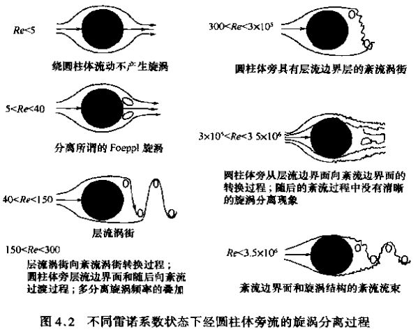 蒸汽流量计不同雷诺系数状态下经圆柱体旁流的旋涡分离过程图