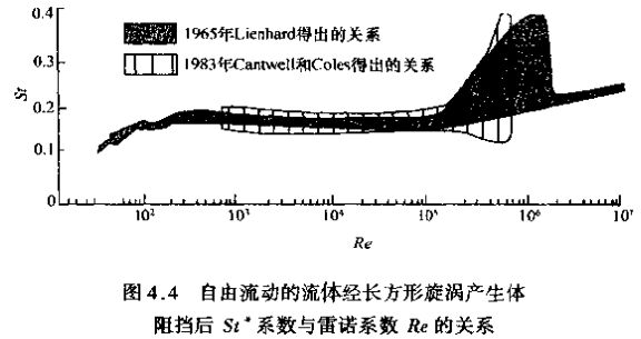 蒸汽流量计自由流动的流体经长方形旋涡产生体示意图