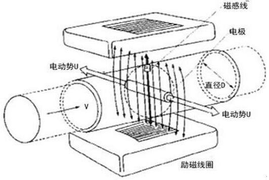 高压电磁流量计工作原理图