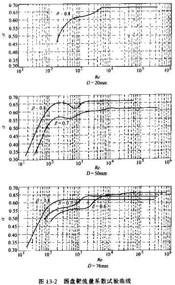 圆盘靶流量系数试验曲线