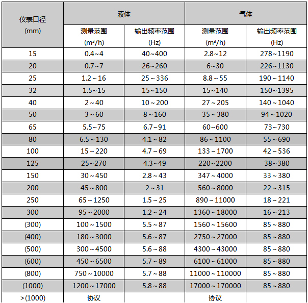 压缩空气计量表流量范围表