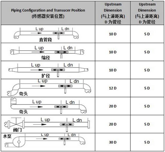 液体超声波流量计安装测量距离选择图