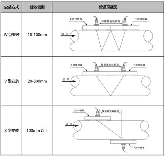 液体超声波流量计安装传感器图示