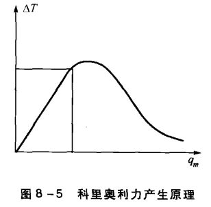 科里奥利力产生原理图