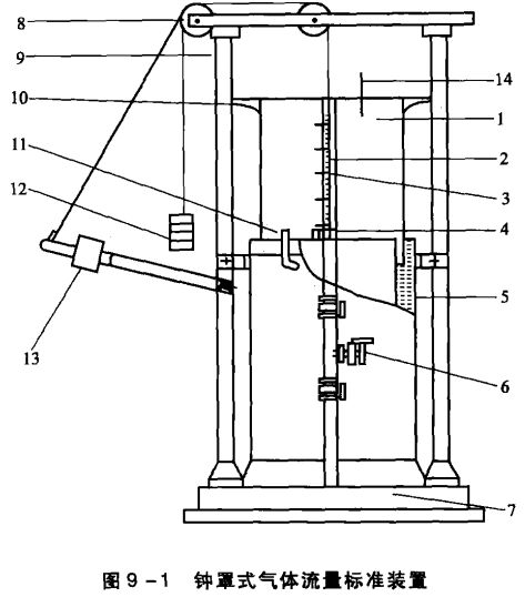 钟罩式气体流量标准装置图