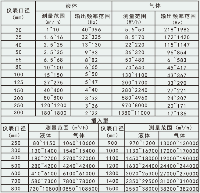 氧气计量表流量范围对照表