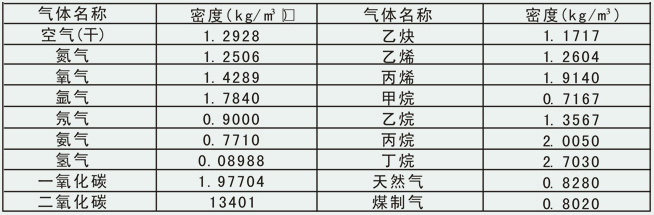 智能蒸汽计量表常用气体密度对照表