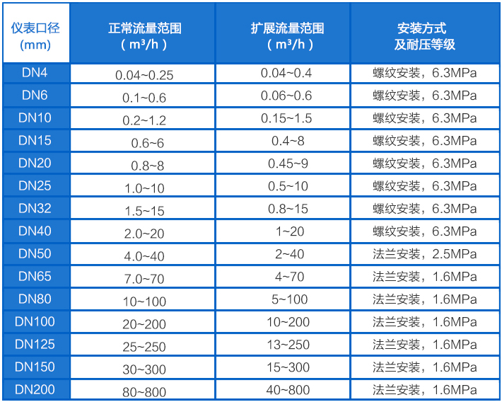 甲醇流量计流量范围对照表
