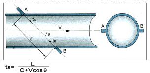 空气超声波流量计工作原理图