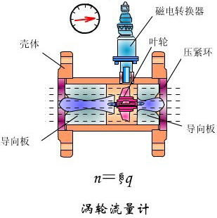 一体化涡轮流量计工作原理图