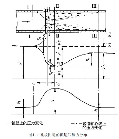 孔板流量计附近的流速和压力分布图