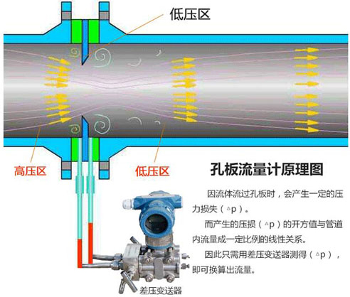 标准孔板流量计工作原理图