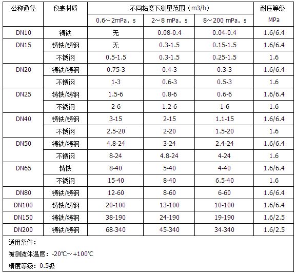 标准型重油流量计测量范围对照表