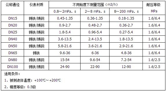 高温型重油流量计测量范围对照表