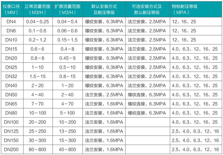 煤油流量计流量范围对照表