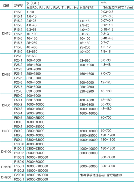 水平安装金属管浮子流量计流量范围对照表