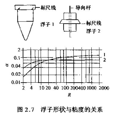 转子流量计浮子形状与粘度的关系图