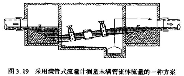 满管式流量计测量未满管流体流量的方案图