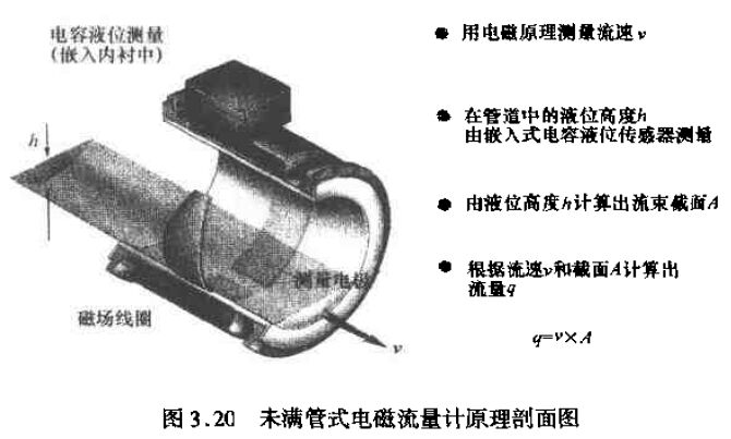 未满管式电磁流量计原理结构图