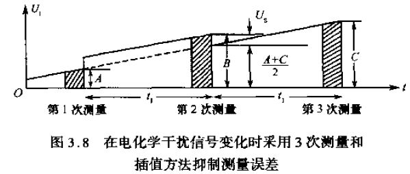 在电化学干扰信号变化时采用3次测量和插值方法抑制测量误差图