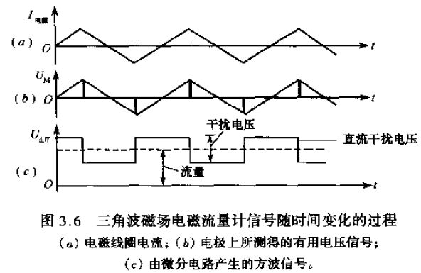 三角波磁场电磁流量计信号随时间变化的过程图