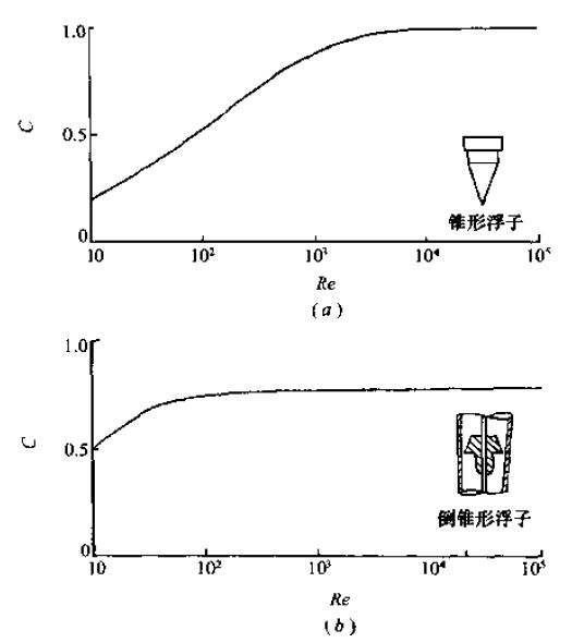 浮子形状与系数C的关系图