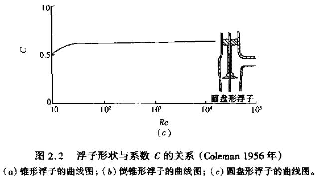 浮子形状与系数C的关系图