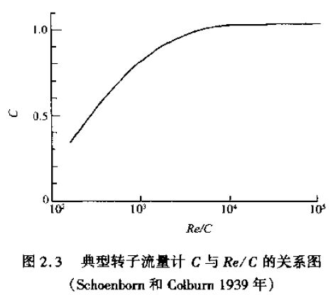 典型转子流量计C与Re/C的关系图