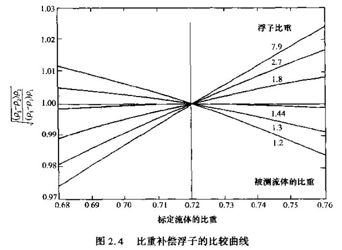 比重补偿浮子的比较曲线图