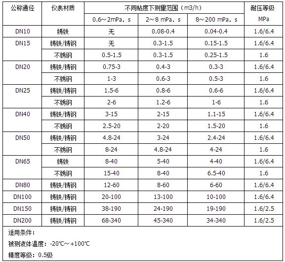 测量柴油流量计流量范围对照表