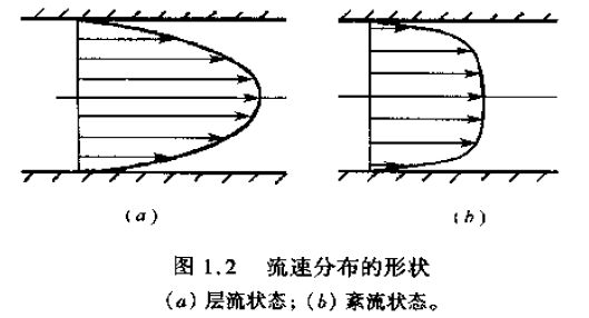 流速分布的形状图
