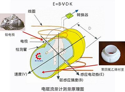 电磁流量计工作原理图