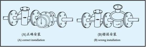 油罐车流量计安装方向注意事项图