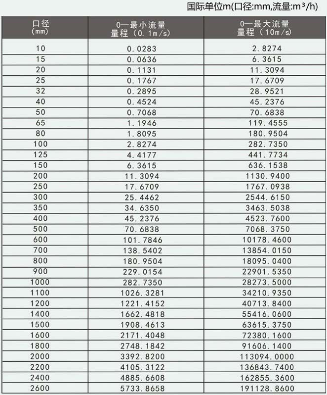 染料流量计流量范围对照表