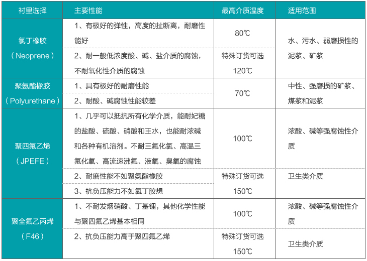 染料流量计衬里选择对照表