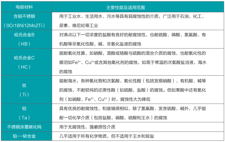 染料流量计电极材料选择对照表