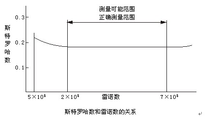 二甲醚流量计工作原理线型图