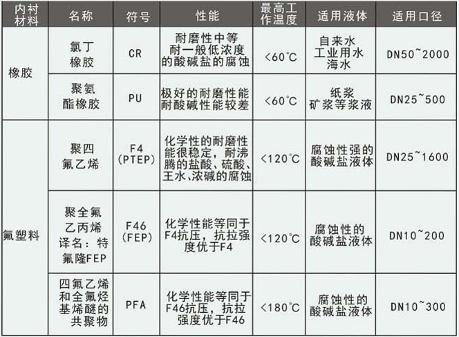 高精度电磁流量计衬里材料选择表