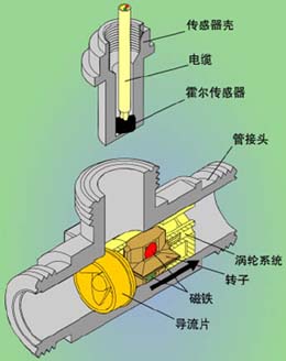 汽油计量表工作原理结构图