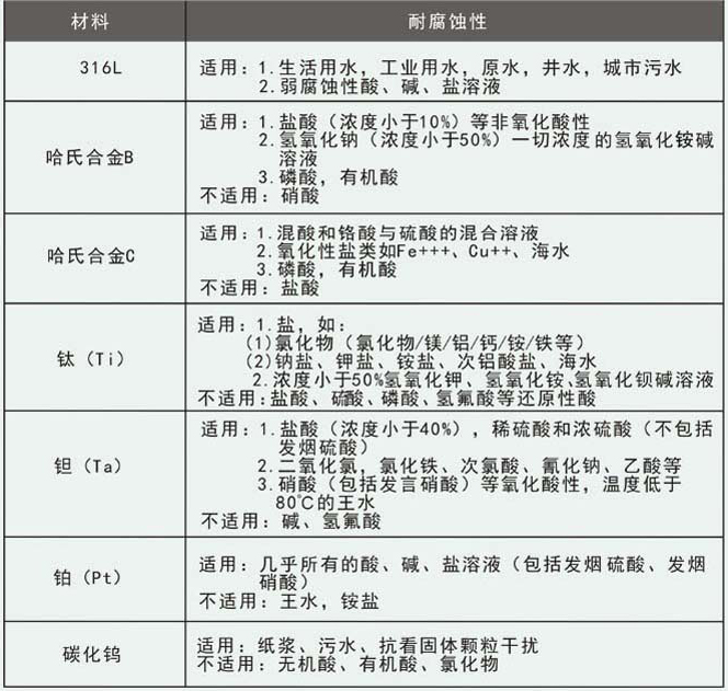 腐蚀污水流量计电极材料选择对照表