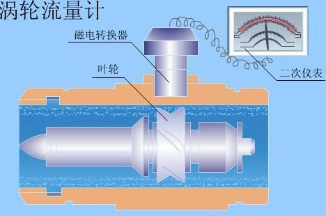 防爆涡轮流量计结构图