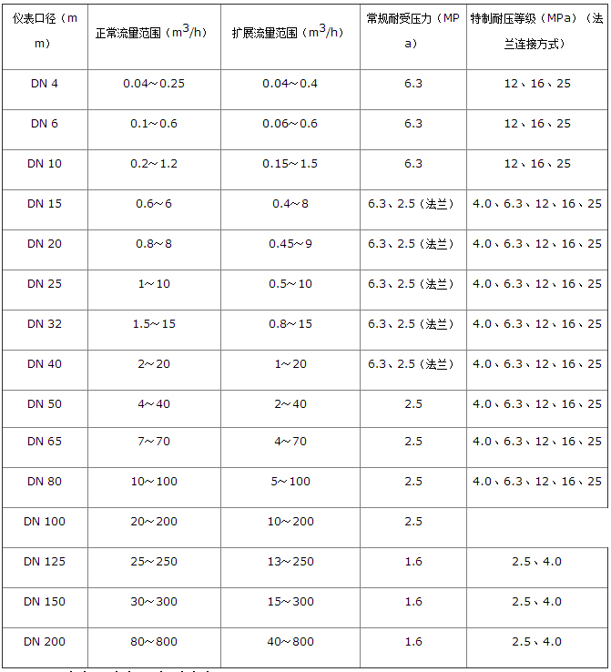 防爆涡轮流量计流量范围对照表